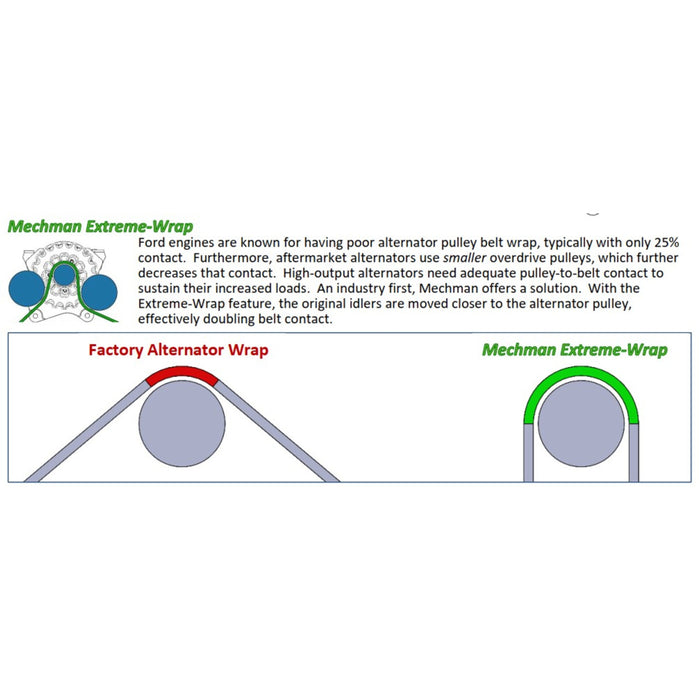 Mechman 370-Amp V-Mount High Output Alternator for SOHC Ford B11026370B