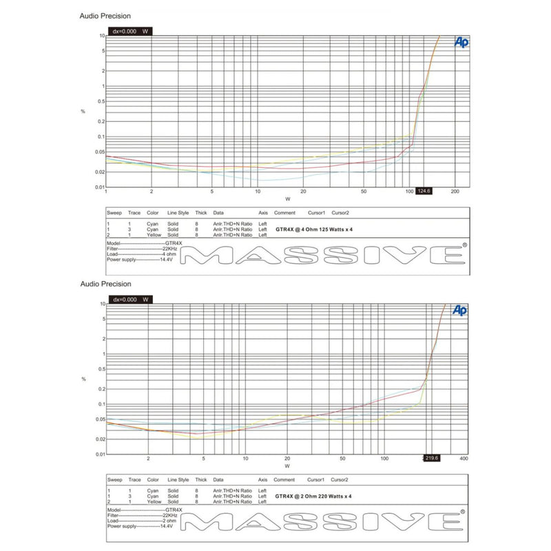 220 Watts RMS 2 Ohm 4-CH Class D Digital Car Audio Amplifier Massive Audio GTR4X