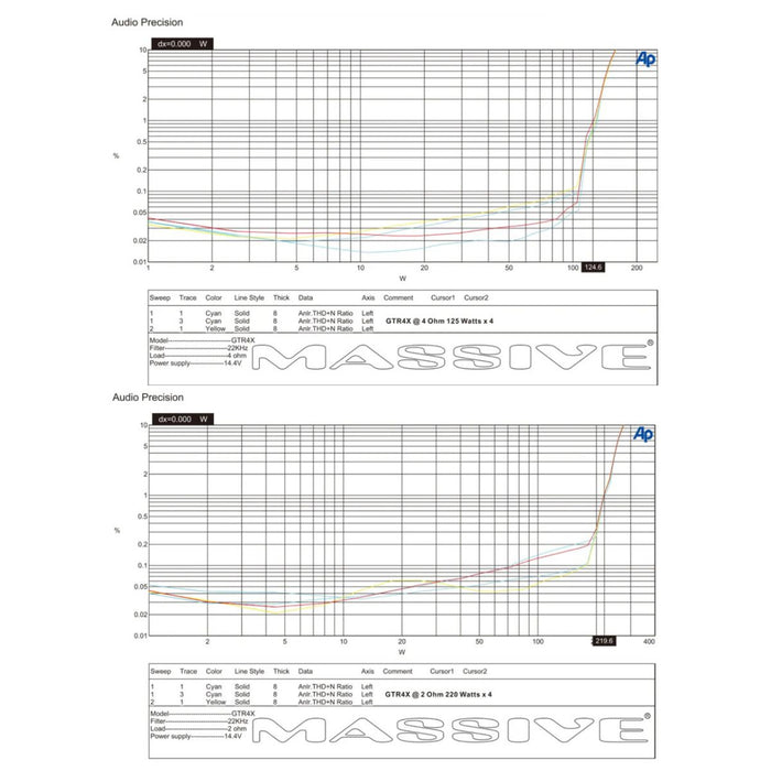 220 Watts RMS 2 Ohm 4-CH Class D Digital Car Audio Amplifier Massive Audio GTR4X